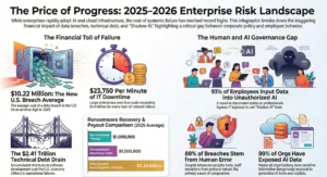 Infographic illustrating the financial and operational risks of data breaches, technical debt, and the human and AI governance gap in enterprises for 2025–2026. Key stats include the average U.S. data breach cost of $10.22 million, $23,750 per minute of IT downtime, and $2.41 trillion technical debt. It also highlights human error as a leading cause of breaches, with 93% of employees using unauthorized AI tools and 99% of organizations exposing AI data.