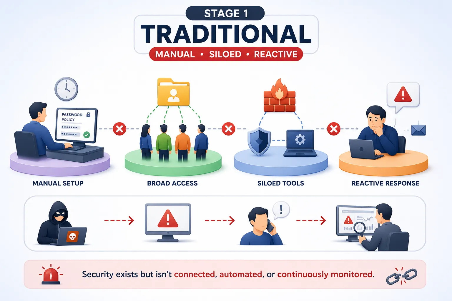 Infographic showing “Stage 1: Traditional” cybersecurity approach labeled as manual, siloed, and reactive. It illustrates four steps: manual setup with password policy enforcement, broad user access across teams, siloed security tools like firewall and monitoring systems, and a reactive response to incidents. The bottom row shows a cyberattack flow leading from a hacker to alerts and investigation, highlighting delays in detection. A caption notes that security exists but is not connected, automated, or continuously monitored.
