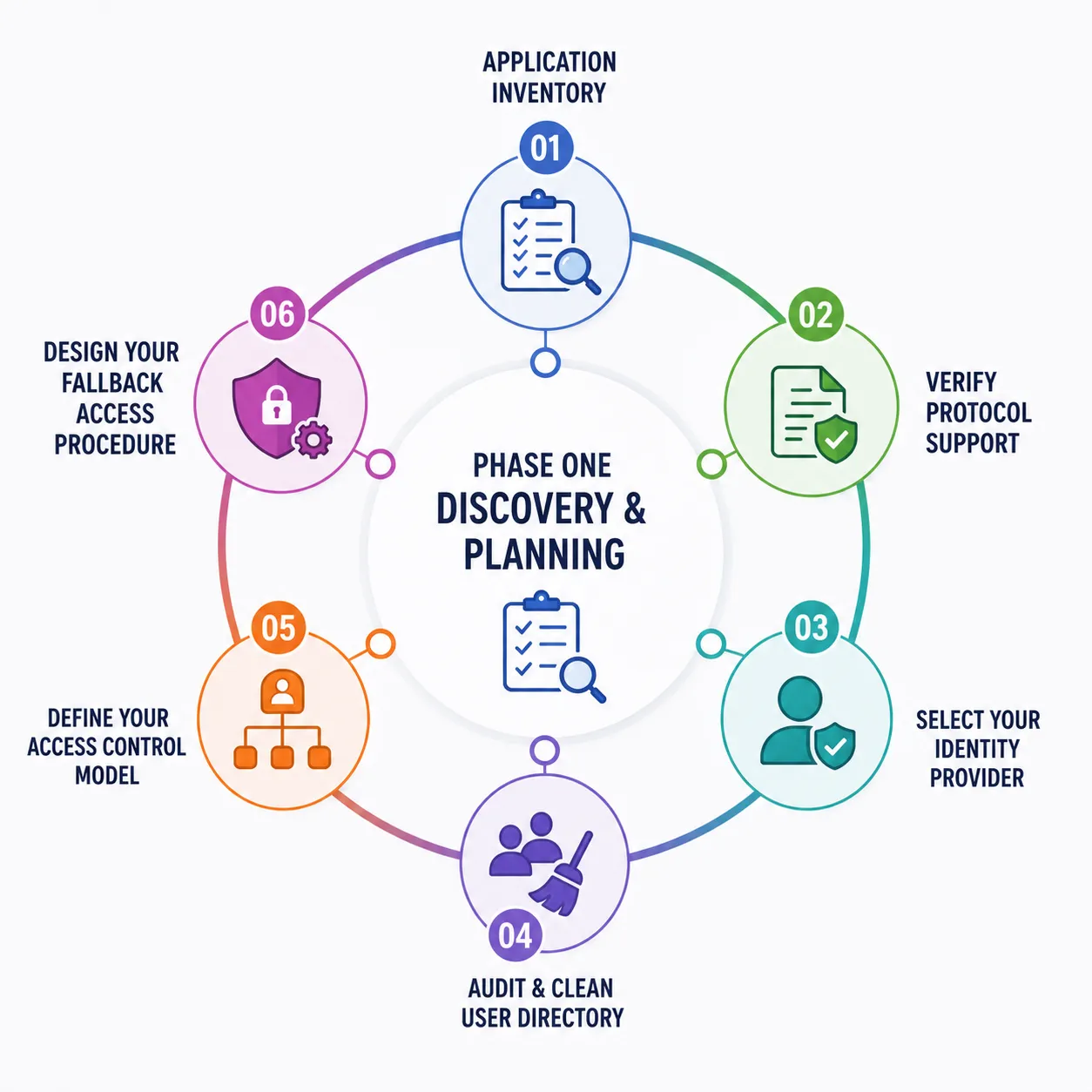An infographic illustrating Phase One of identity management, focusing on discovery and planning. The circular process includes six steps: 1) Application Inventory, 2) Verify Protocol Support, 3) Select Your Identity Provider, 4) Audit & Clean User Directory, 5) Define Your Access Control Model, and 6) Design Your Fallback Access Procedure. Each step is represented by a colored icon, forming a continuous workflow for effective planning.