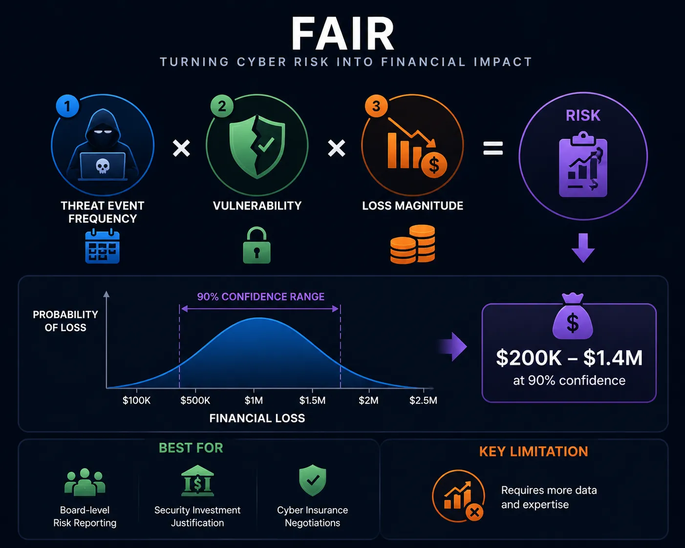 FAIR risk assessment framework infographic showing how threat event frequency, vulnerability, and loss magnitude combine to quantify cyber risk and estimate financial loss ranges with confidence intervals.