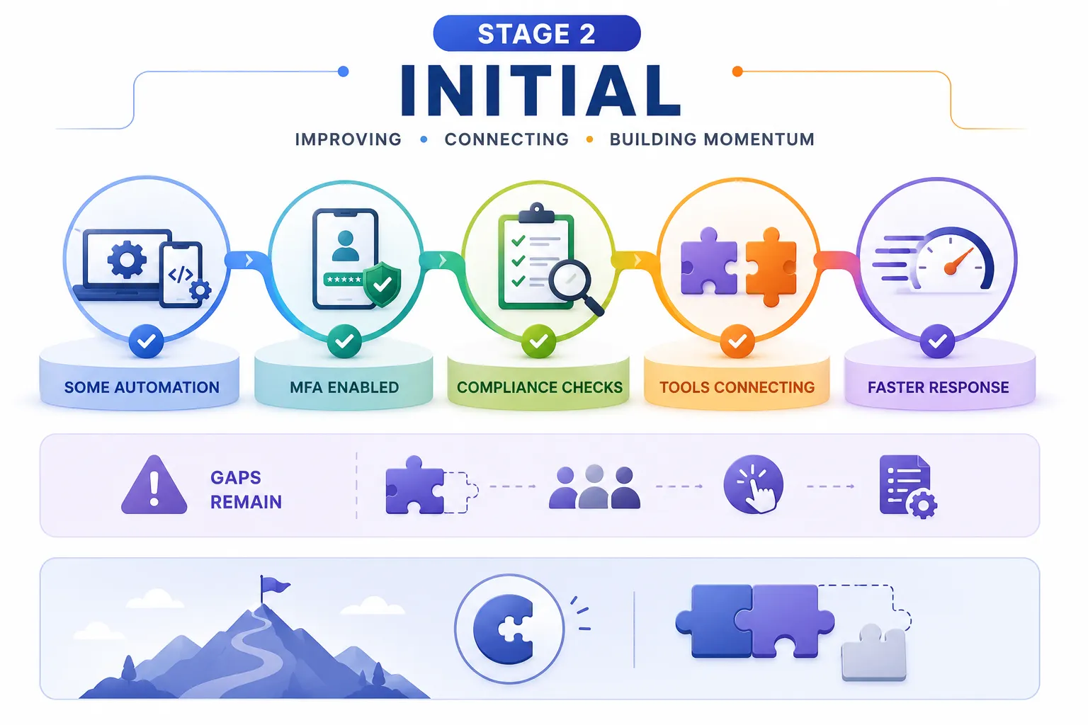 Infographic labeled “Stage 2: Initial” showing an early cybersecurity maturity phase focused on improving, connecting, and building momentum. It illustrates a step-by-step flow: some automation in systems, MFA enabled for user access, compliance checks with monitoring tools, security tools beginning to connect, and faster response times. A section highlights that gaps still remain in the system. The design uses connected circular icons and progress indicators to show gradual improvement in security maturity.