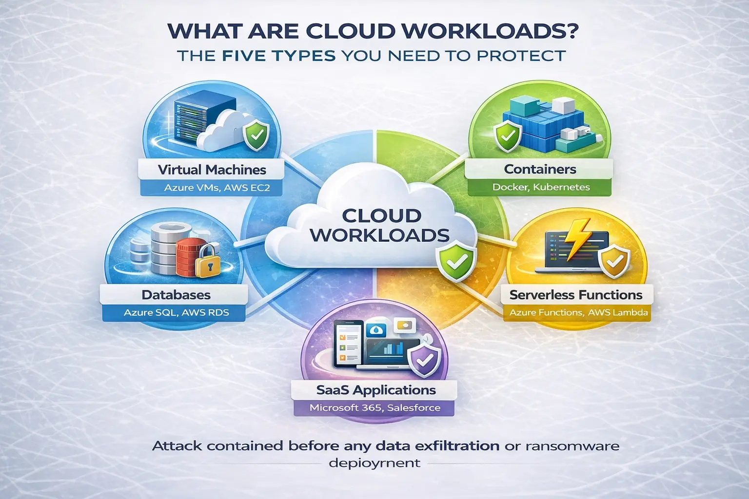 Diagram of five cloud workload types including Virtual Machines, Containers, Databases, Serverless Functions, and SaaS Applications, each with security shield icons.