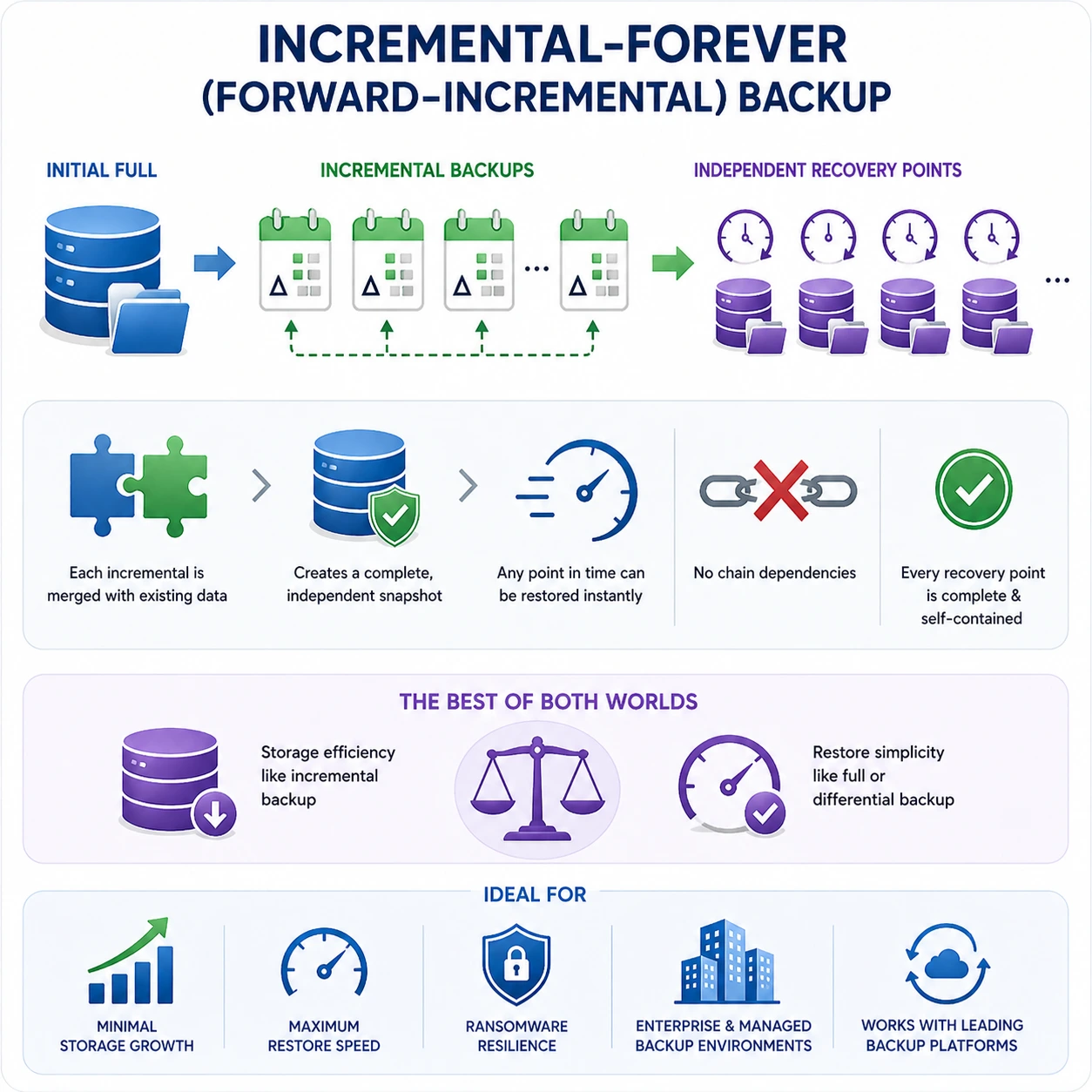 Diagram illustrating the incremental-forever (forward-incremental) backup process. Shows initial full backup, incremental backups, and independent recovery points. Highlights benefits such as minimal storage growth, maximum restore speed, ransomware resilience, enterprise compatibility, and compatibility with leading backup platforms. Icons depict snapshots, checkmarks, and speedometers to convey efficiency and reliability.