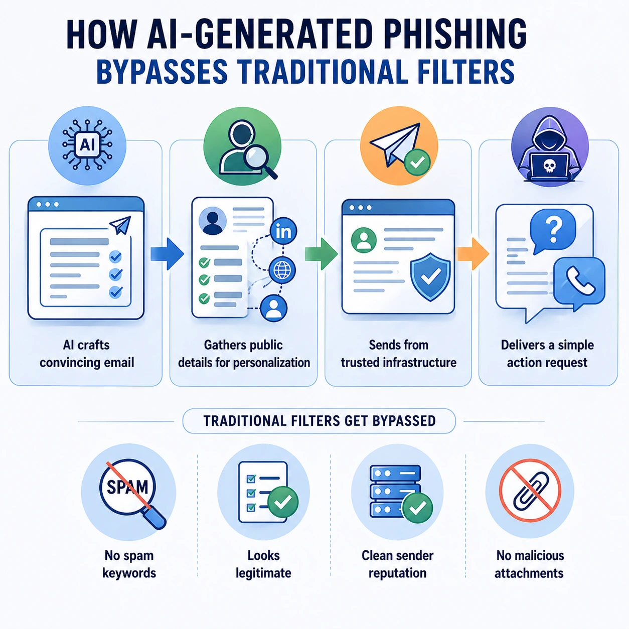 Infographic illustrating how AI-generated phishing emails bypass traditional spam filters, with steps showing AI crafting convincing emails, gathering public details, sending from trusted infrastructure, and delivering a simple action request, while traditional filters fail due to no spam keywords, legitimate appearance, clean sender reputation, and absence of malicious attachments.