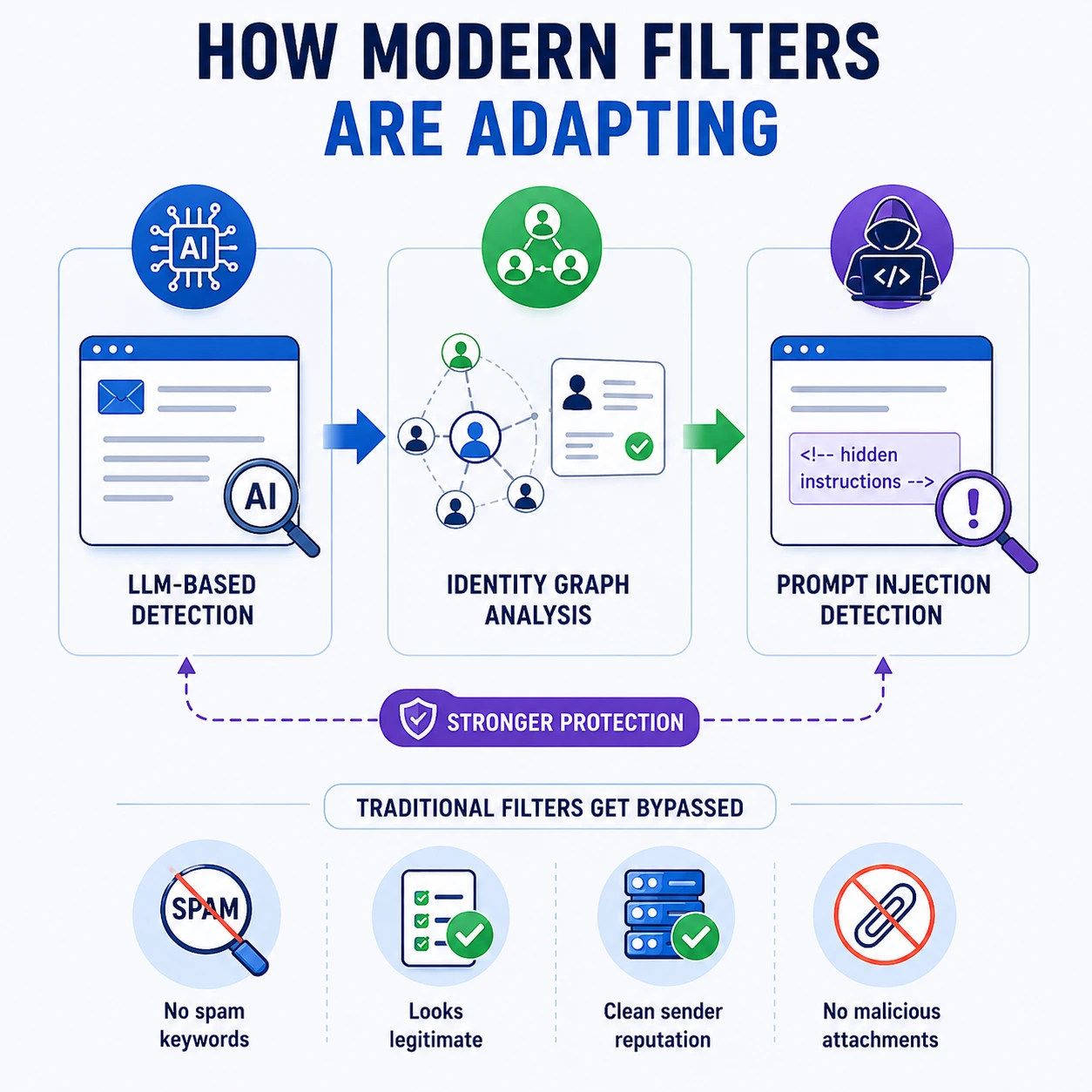 Infographic showing how modern email filters use LLM-based detection, identity graph analysis, and prompt injection detection to adapt to AI-generated phishing, providing stronger protection while traditional filters get bypassed, ensuring no spam keywords, legitimate appearance, clean sender reputation, and no malicious attachments.
