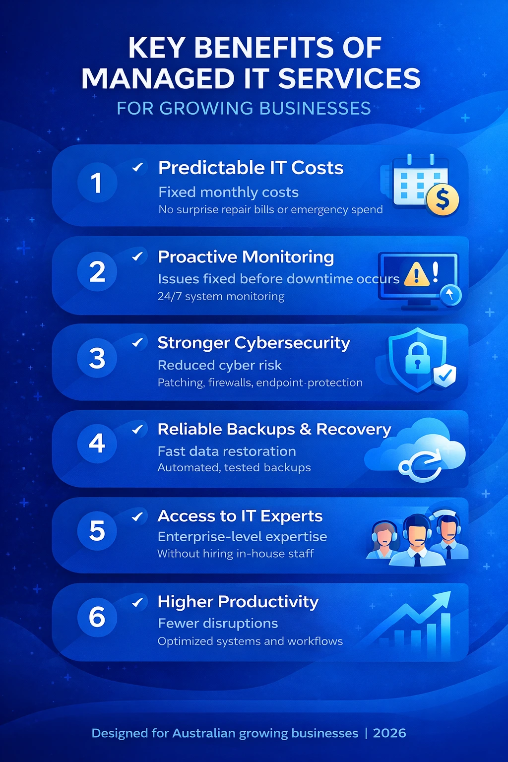 An infographic highlighting the top six benefits of managed IT services, including predictable IT costs, proactive monitoring, stronger cybersecurity, reliable backups, access to IT experts, and higher productivity.