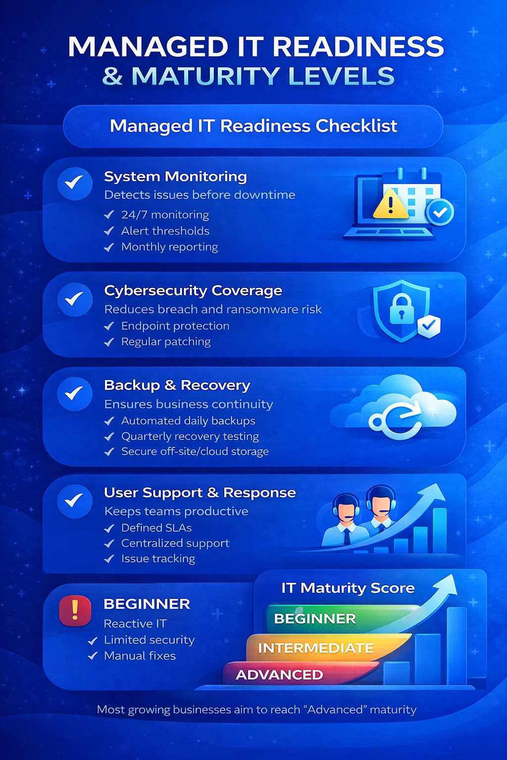 A checklist outlining the necessary readiness and maturity levels for managed IT services, covering system monitoring, cybersecurity, backup & recovery, and user support, with an IT maturity scale from beginner to advanced.