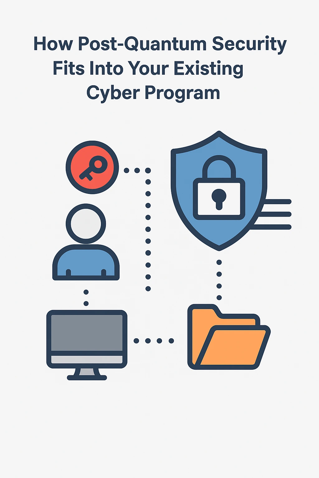  An infographic explaining how post-quantum security can be integrated into your current cybersecurity strategy. It highlights key connections like encryption, user authentication, and data protection.