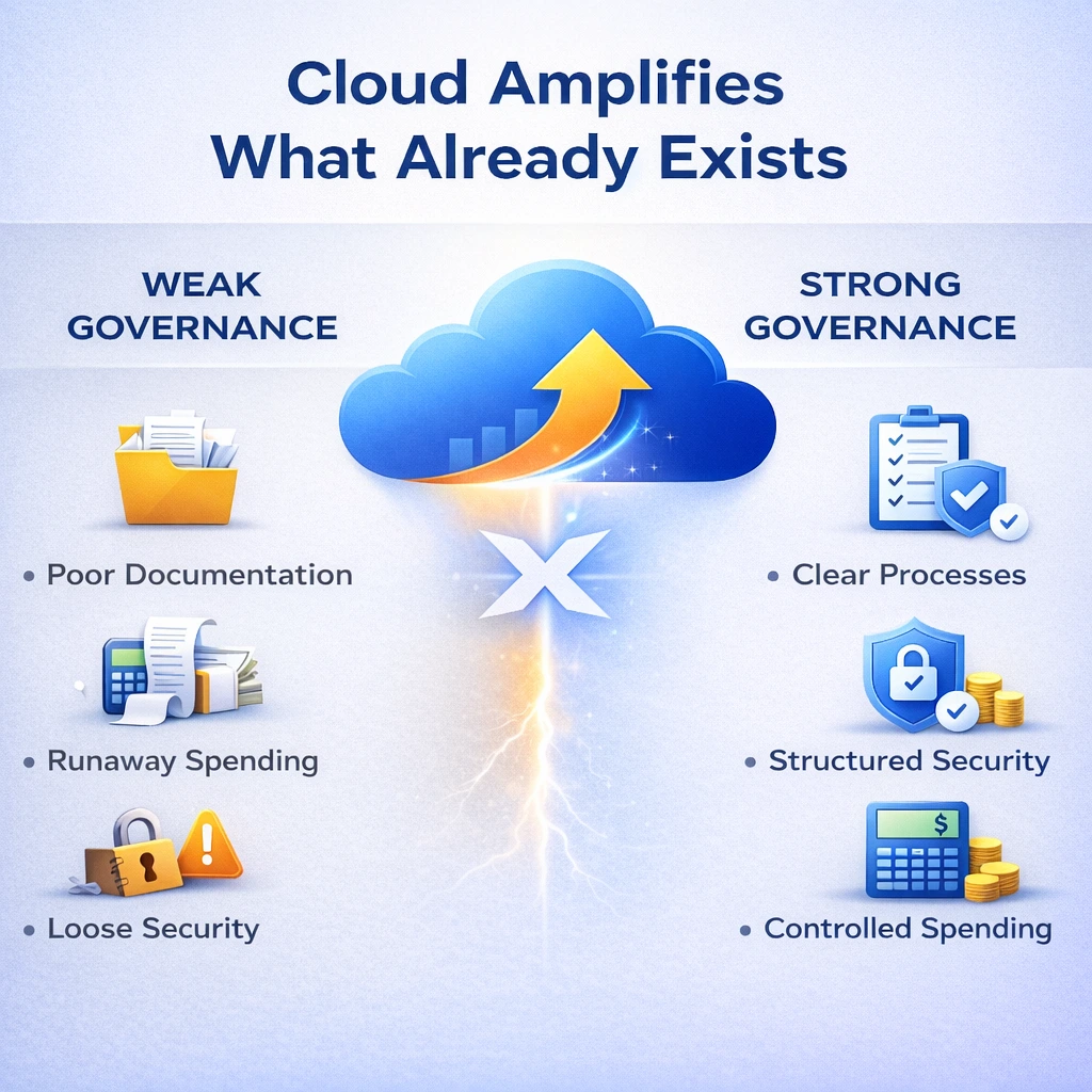A visual representation of weak vs. strong cloud governance, showing the contrast between poor documentation, runaway spending, and loose security with clear processes, structured security, and controlled spending.
