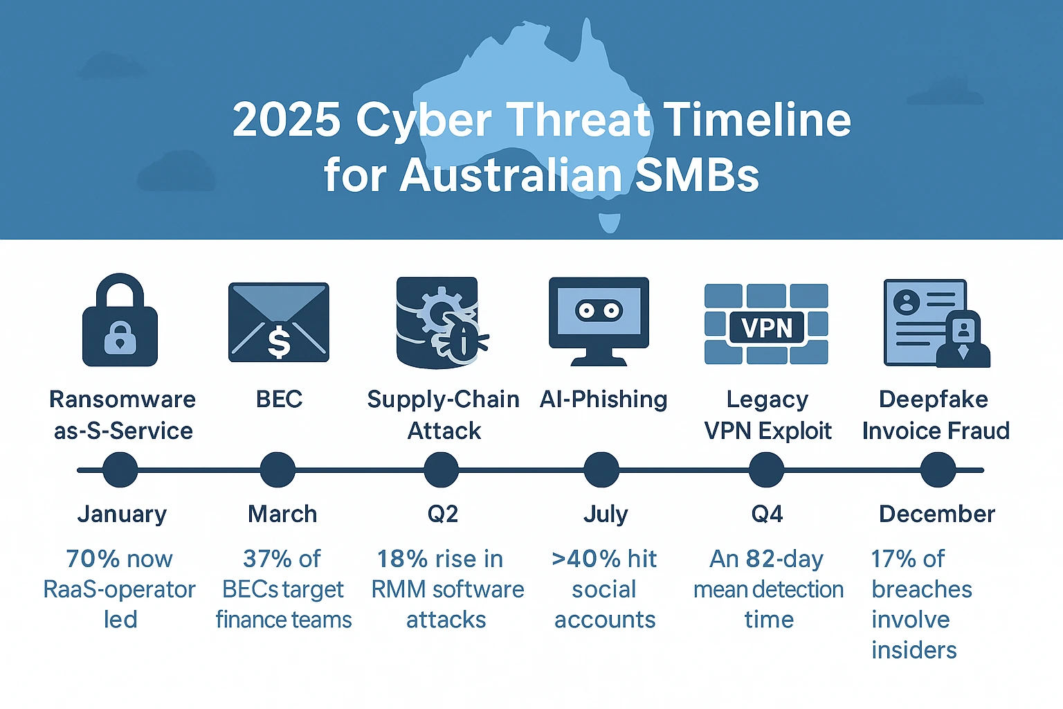 "Infographic showcasing the 2025 Cyber Threat Timeline for Australian SMBs, highlighting key threats like RaaS, BEC, AI phishing, VPN exploits, and deepfake invoice fraud over the months.