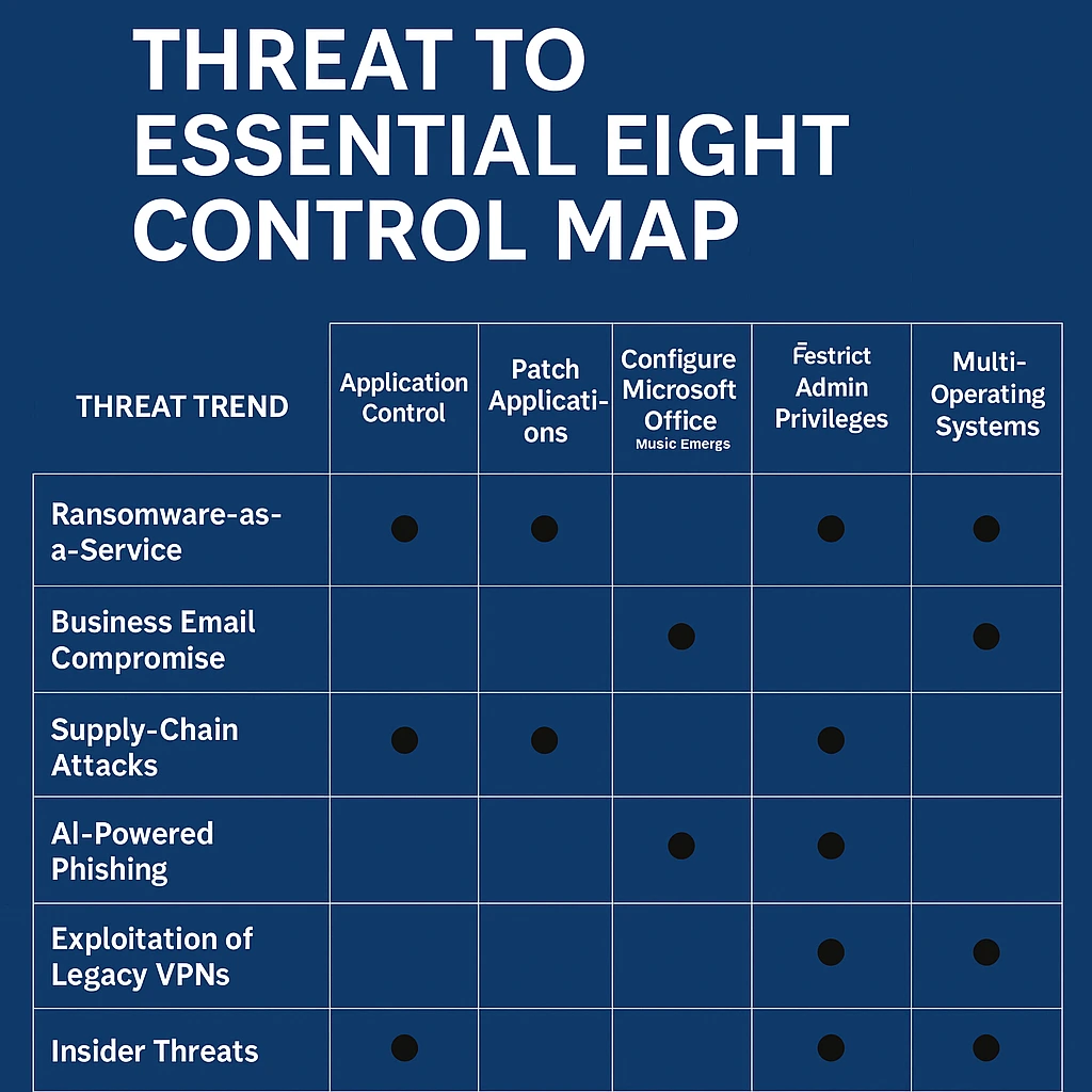 "Infographic mapping cyber threats like RaaS, BEC, supply-chain attacks, AI phishing, and legacy VPN exploits to the Essential Eight security controls, showing their alignment with key security measures for 2025."
