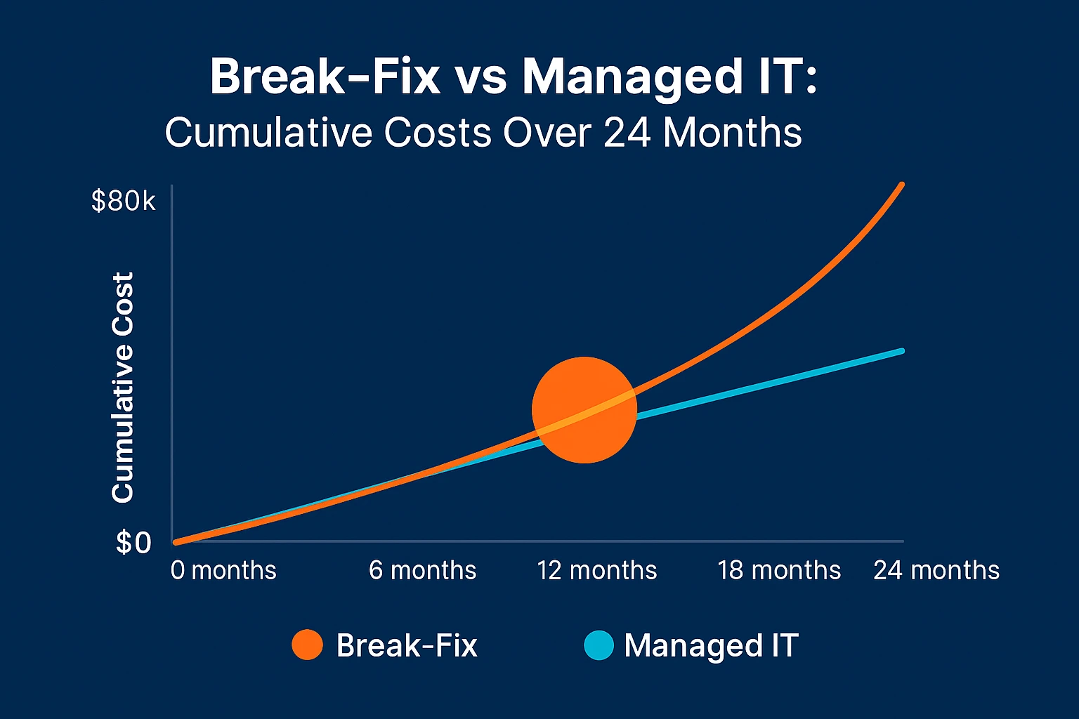 Graph comparing cumulative costs of Break-Fix and Managed IT over 24 months for Sydney SMEs, showing the cost difference between both models as time progresses.