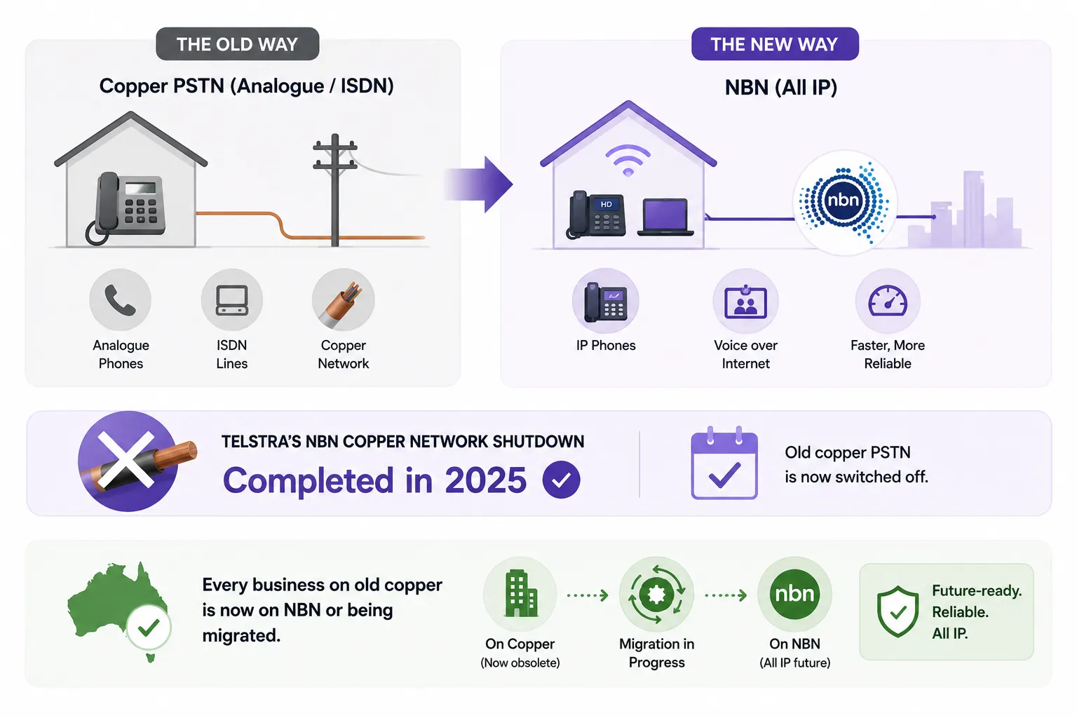 Infographic comparing Australia’s old copper PSTN and ISDN phone network with the modern NBN all-IP network. Shows migration from analogue phones and copper lines to IP phones, VoIP services, and faster internet-based communications, highlighting the completion of Telstra’s copper network shutdown and the nationwide move to NBN technology.
