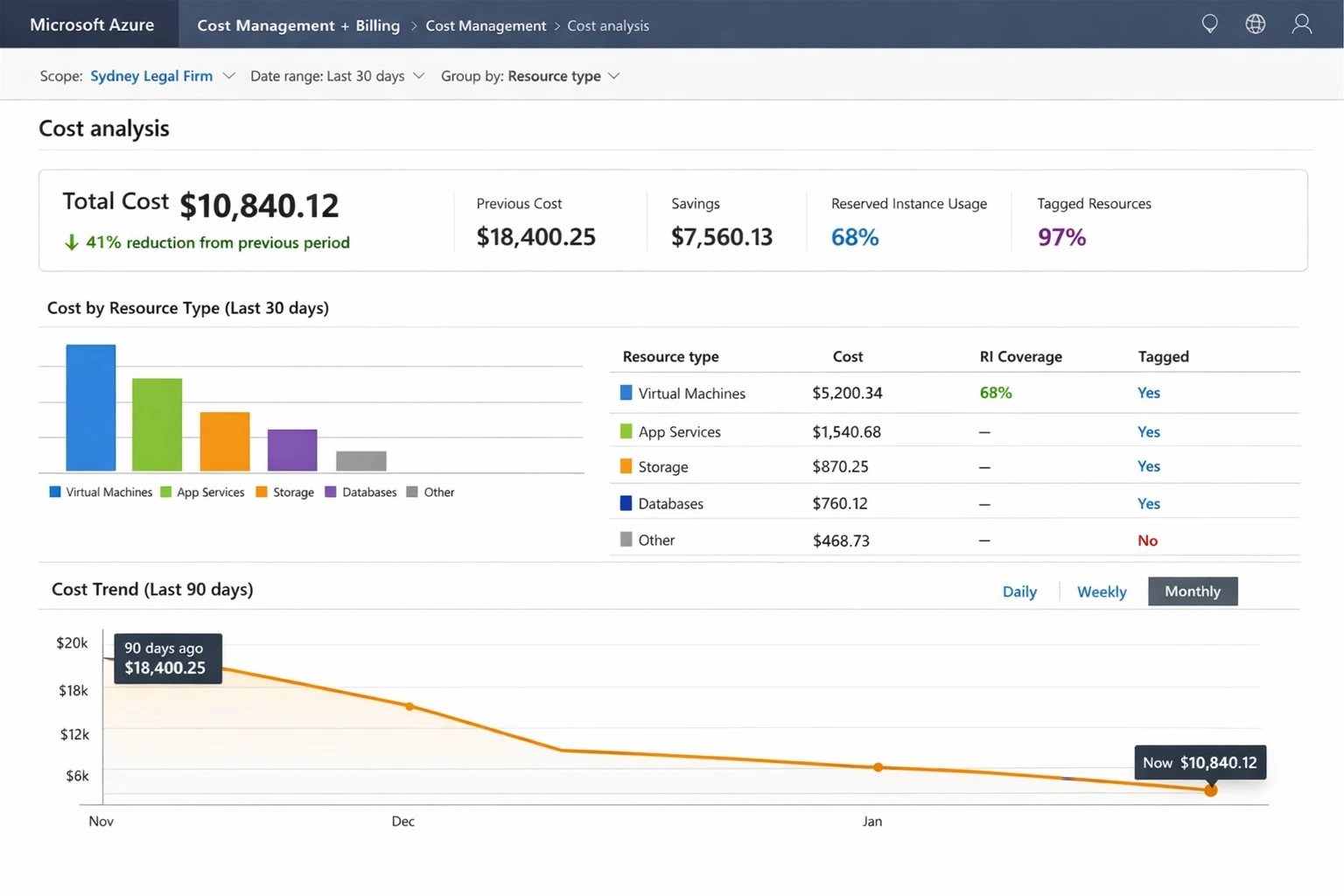 A Microsoft Azure Cost Analysis dashboard showing a total cost of $10,840.12, representing a 41% reduction from the previous period. The interface displays a bar chart of costs by resource type, including Virtual Machines and App Services, and a line graph showing a downward cost trend over the last 90 days.