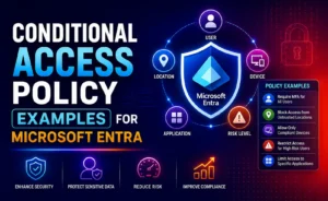 Infographic showing Microsoft Entra conditional access policy factors including user, location, device, application, and risk level. Example policies listed are requiring MFA for all users, blocking access from untrusted locations, allowing only compliant devices, restricting access for high-risk users, and limiting access to specific applications. Icons at the bottom highlight benefits: enhance security, protect sensitive data, reduce risk, and improve compliance.