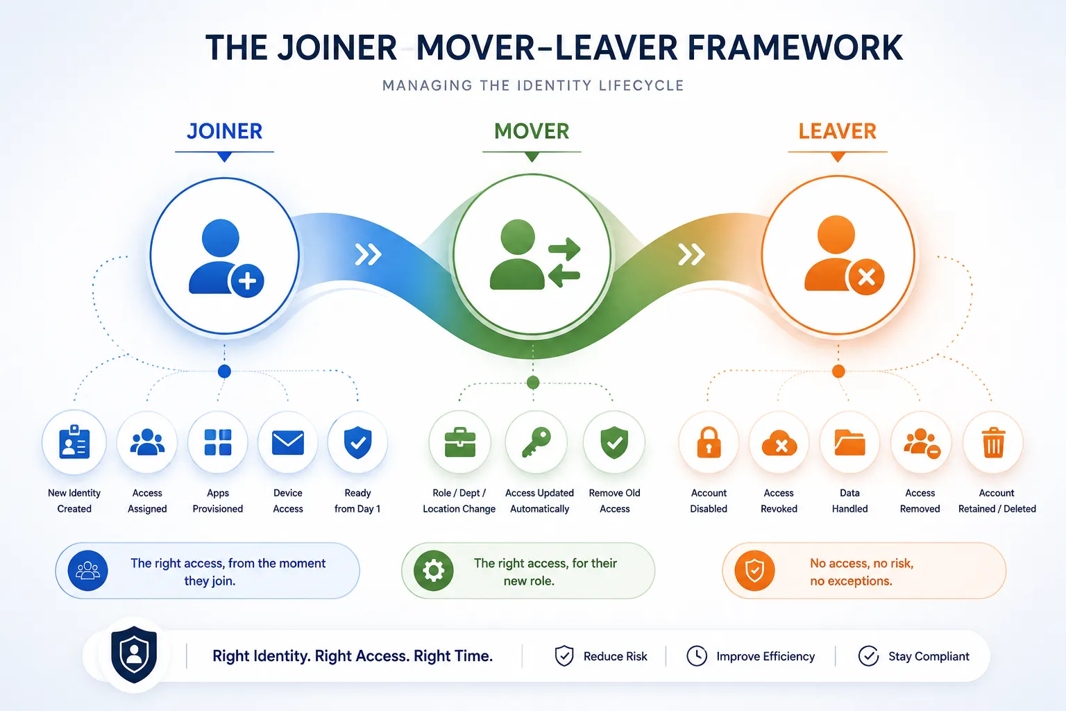 A horizontal infographic titled "The Joiner-Mover-Leaver Framework" illustrating the stages of an employee's identity lifecycle. It features three main icons: "Joiner" in blue (adding a user), "Mover" in green (updating roles), and "Leaver" in orange (removing a user). Below each stage are specific action icons such as identity creation, access updates, and account deletion, emphasizing the goal: "Right Identity. Right Access. Right Time."