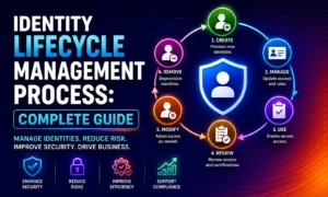 A circular diagram on a dark background showing the six stages of Identity Lifecycle Management in a continuous loop: 1. Create, 2. Manage, 3. Use, 4. Review, 5. Modify, and 6. Remove. The central shield icon represents security. The bottom of the image highlights key benefits: "Enhance Security," "Reduce Risks," "Improve Efficiency," and "Support Compliance," designed with a vibrant neon aesthetic.