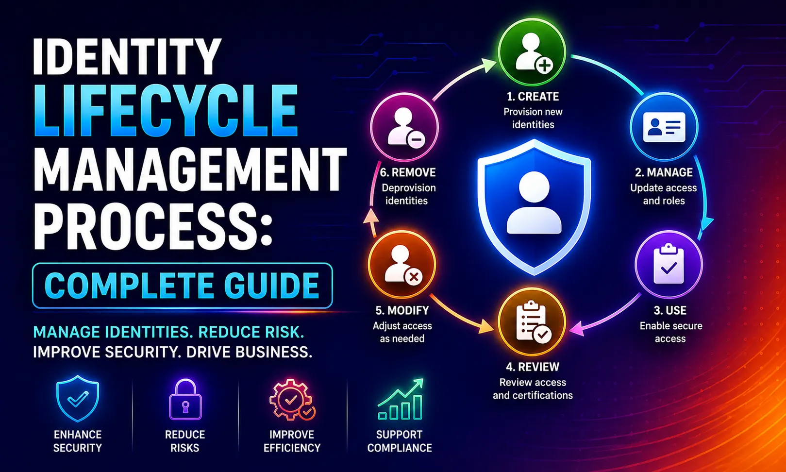 A circular diagram on a dark background showing the six stages of Identity Lifecycle Management in a continuous loop: 1. Create, 2. Manage, 3. Use, 4. Review, 5. Modify, and 6. Remove. The central shield icon represents security. The bottom of the image highlights key benefits: "Enhance Security," "Reduce Risks," "Improve Efficiency," and "Support Compliance," designed with a vibrant neon aesthetic.