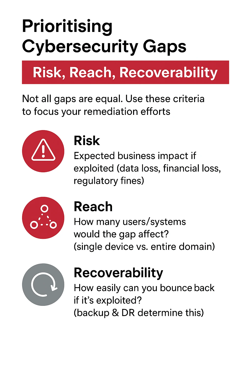 Infographic outlining how to prioritize cybersecurity gaps based on risk, reach, and recoverability, with icons representing business impact, system reach, and disaster recovery.