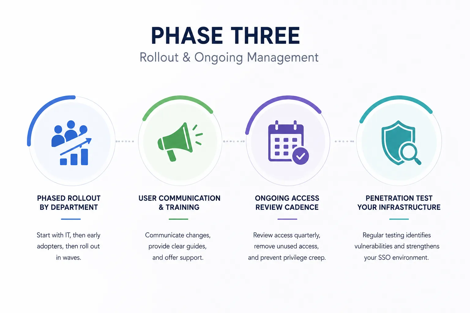  An infographic outlining Phase Three of SSO implementation, focusing on rollout and ongoing management. It highlights four steps: 1) Phased Rollout by Department – start with IT, then early adopters, then waves; 2) User Communication & Training – communicate changes, provide guides, and offer support; 3) Ongoing Access Review Cadence – review access quarterly, remove unused access, and prevent privilege creep; 4) Penetration Test Your Infrastructure – regularly test to identify vulnerabilities and strengthen the SSO environment. Each step is represented with a circular icon and corresponding color.