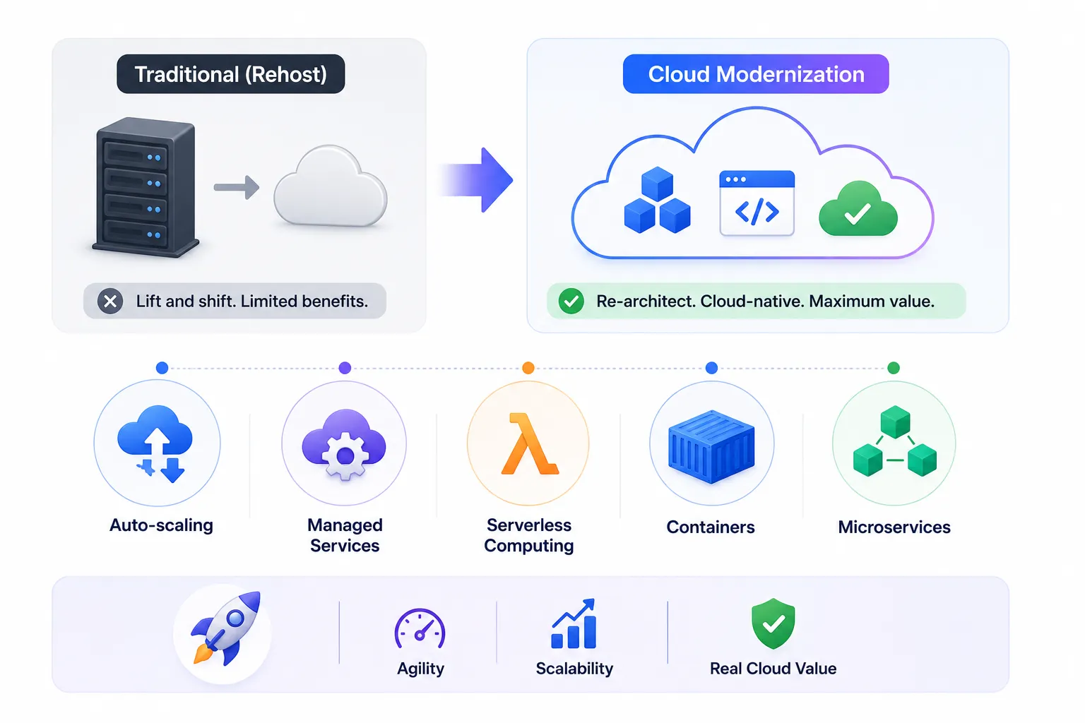 Cloud modernization diagram comparing traditional rehost migration with cloud-native transformation using auto-scaling, managed services, serverless computing, containers, and microservices.