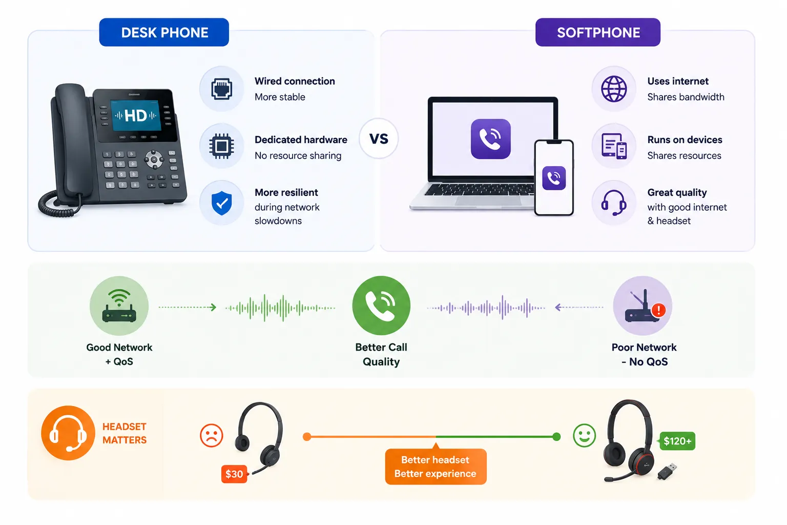 A technical infographic comparing Desk Phones and Softphones. The top section contrasts a physical Desk Phone (featuring wired connection stability and dedicated hardware) with a Softphone (noting shared bandwidth and device resource usage). The middle section illustrates a "Better Call Quality" spectrum: a green path shows "Good Network + QoS" leading to a clean voice wave, while a purple path shows a "Poor Network - No QoS" resulting in a jagged, distorted wave. The bottom "Headset Matters" section features a sliding scale from a basic $30 headset with a sad face to a premium $120+ noise-canceling headset with a happy face, labeled "Better headset, Better experience."