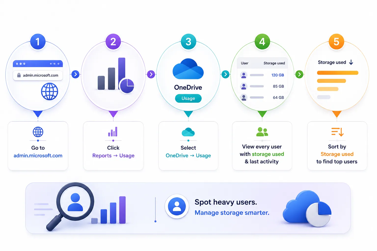 OneDrive storage usage management guide showing how to access Microsoft Admin Center reports, view user storage usage, identify heavy users, and optimize cloud storage.