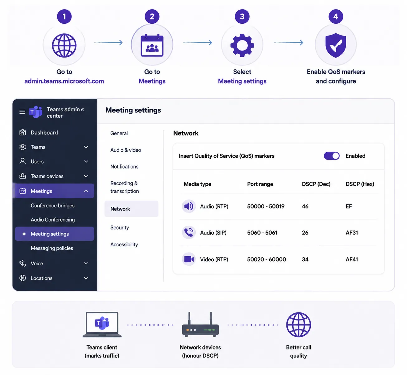 A clean, instructional infographic showing how to enable Quality of Service (QoS) markers in the Microsoft Teams Admin Center. The top section outlines a 4-step workflow: 1. Go to admin.teams.microsoft.com, 2. Go to Meetings, 3. Select Meeting settings, and 4. Enable QoS markers and configure. The center displays a mock-up of the Teams Admin Center interface under "Network" settings, showing the "Insert Quality of Service (QoS) markers" toggle switched to "Enabled." A table displays Port ranges and DSCP values for Audio (RTP), Audio (SIP), and Video. The bottom illustrates the flow from the Teams client (marking traffic) to network devices (honoring DSCP), resulting in "Better call quality."