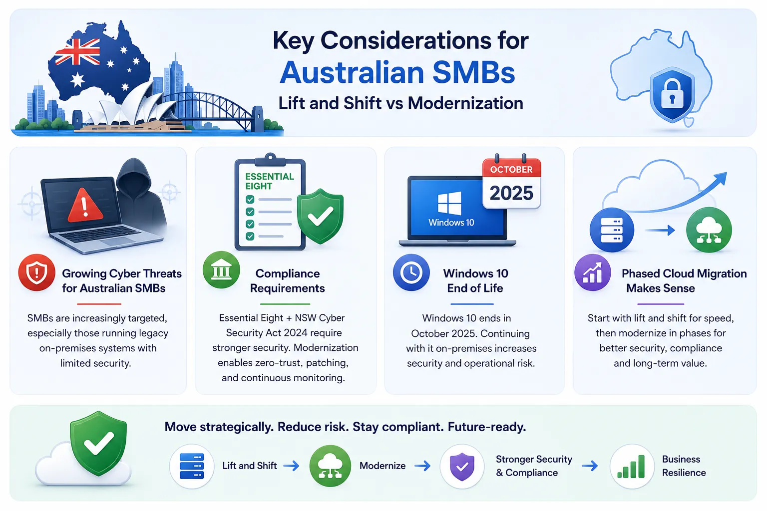 Infographic comparing cloud migration considerations for Australian SMBs, including cybersecurity threats, compliance requirements, Windows 10 end of life, phased cloud migration, and modernization strategies.