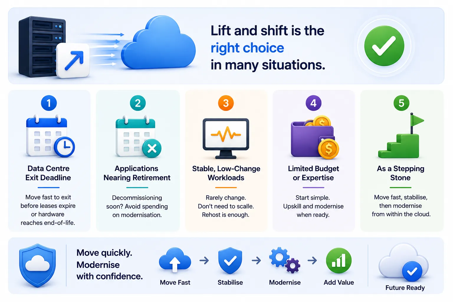 Infographic explaining when lift and shift cloud migration is the right choice, including data centre exit deadlines, retiring applications, stable workloads, limited budgets, and cloud modernization pathways.