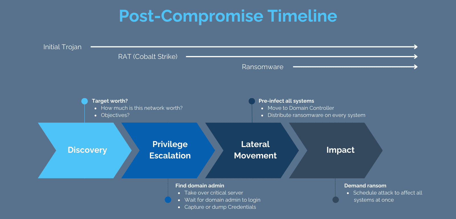 Staged Cyber Attacks