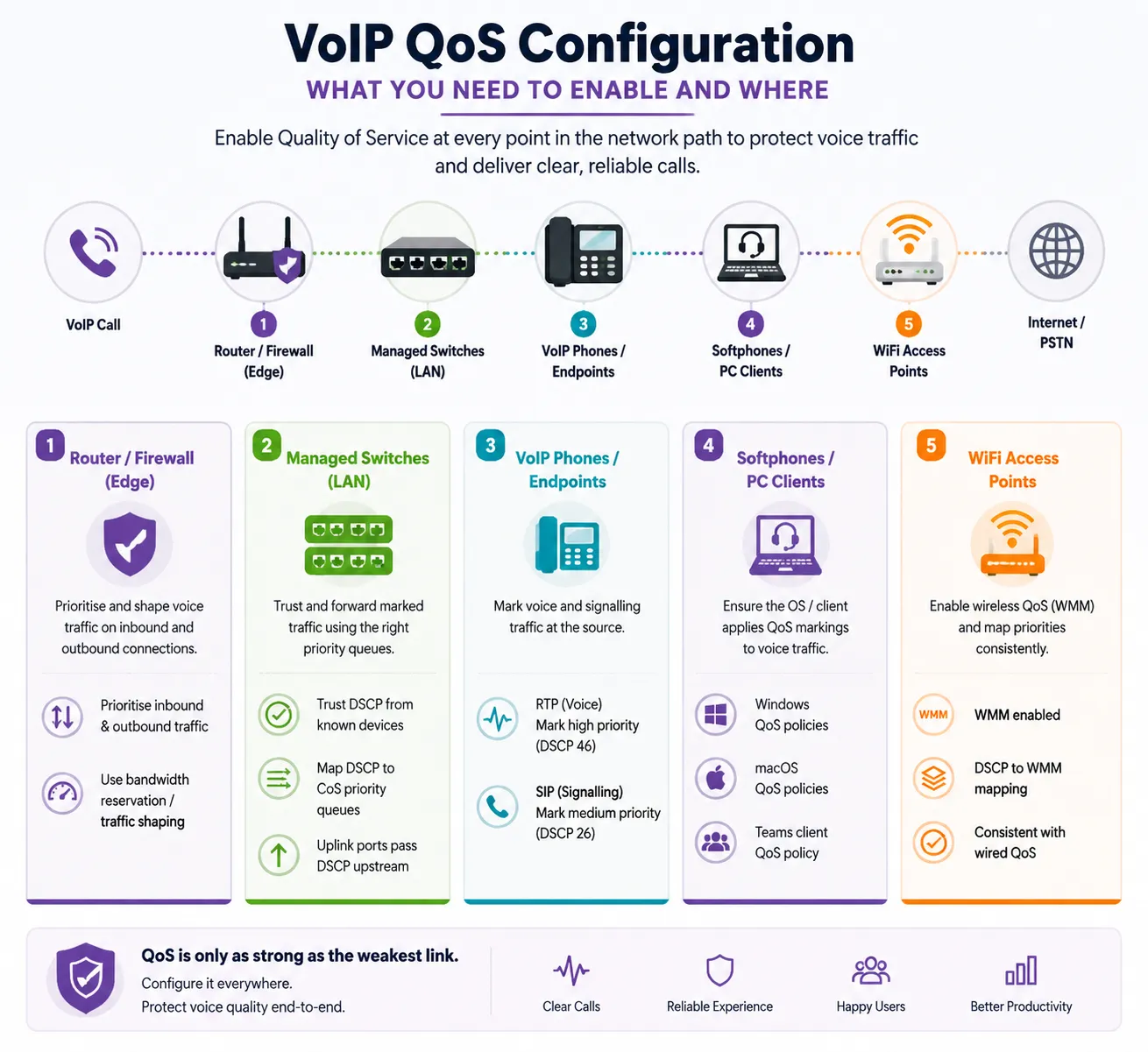 An instructional infographic titled "VoIP QoS Configuration: What You Need to Enable and Where." The graphic illustrates a network path for a VoIP call through five key stages: 1. Router/Firewall (Edge), 2. Managed Switches (LAN), 3. VoIP Phones/Endpoints, 4. Softphones/PC Clients, and 5. WiFi Access Points, ending at the Internet/PSTN. Detailed panels below each stage explain specific configurations, such as DSCP tagging, traffic shaping, SIP signaling, and WMM for wireless. A concluding banner at the bottom emphasizes that "QoS is only as strong as the weakest link," highlighting benefits like Clear Calls, Reliable Experience, Happy Users, and Better Productivity.