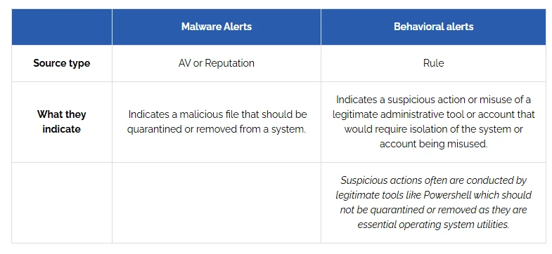 Malware vs Behavioral Alerts