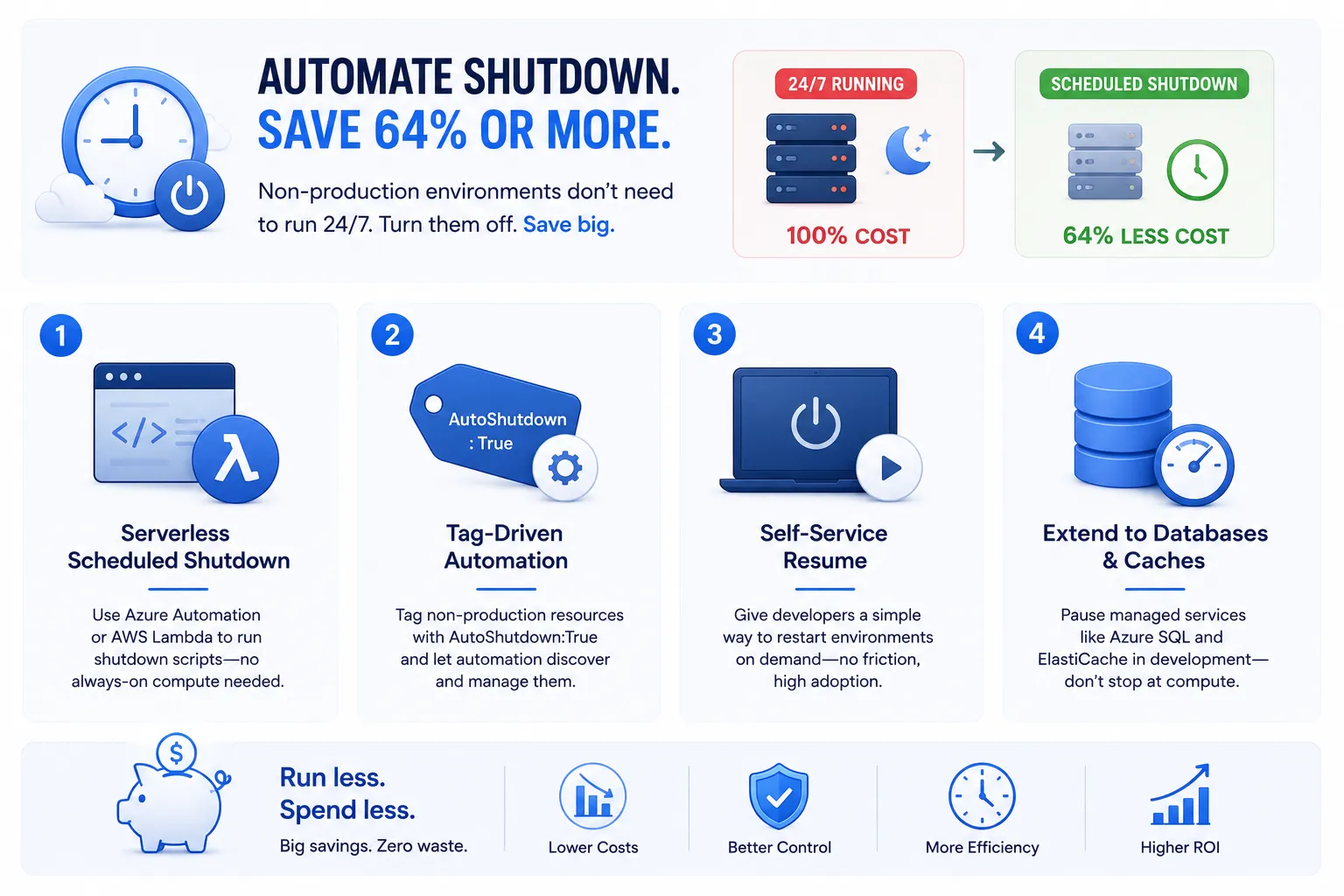 Infographic titled "Automate Shutdown. Save 64% or More." demonstrating cloud cost optimization for non-production environments. It contrasts "24/7 Running" at 100% cost with a "Scheduled Shutdown" yielding 64% less cost. The infographic outlines a 4-step framework: 1. Serverless Scheduled Shutdown using Azure Automation or AWS Lambda, 2. Tag-Driven Automation via AutoShutdown:True tags, 3. Self-Service Resume for developers on demand, and 4. Extend to Databases & Caches like Azure SQL and ElastiCache. The bottom section promises lower costs, better control, more efficiency, and higher ROI under the tagline "Run less. Spend less."