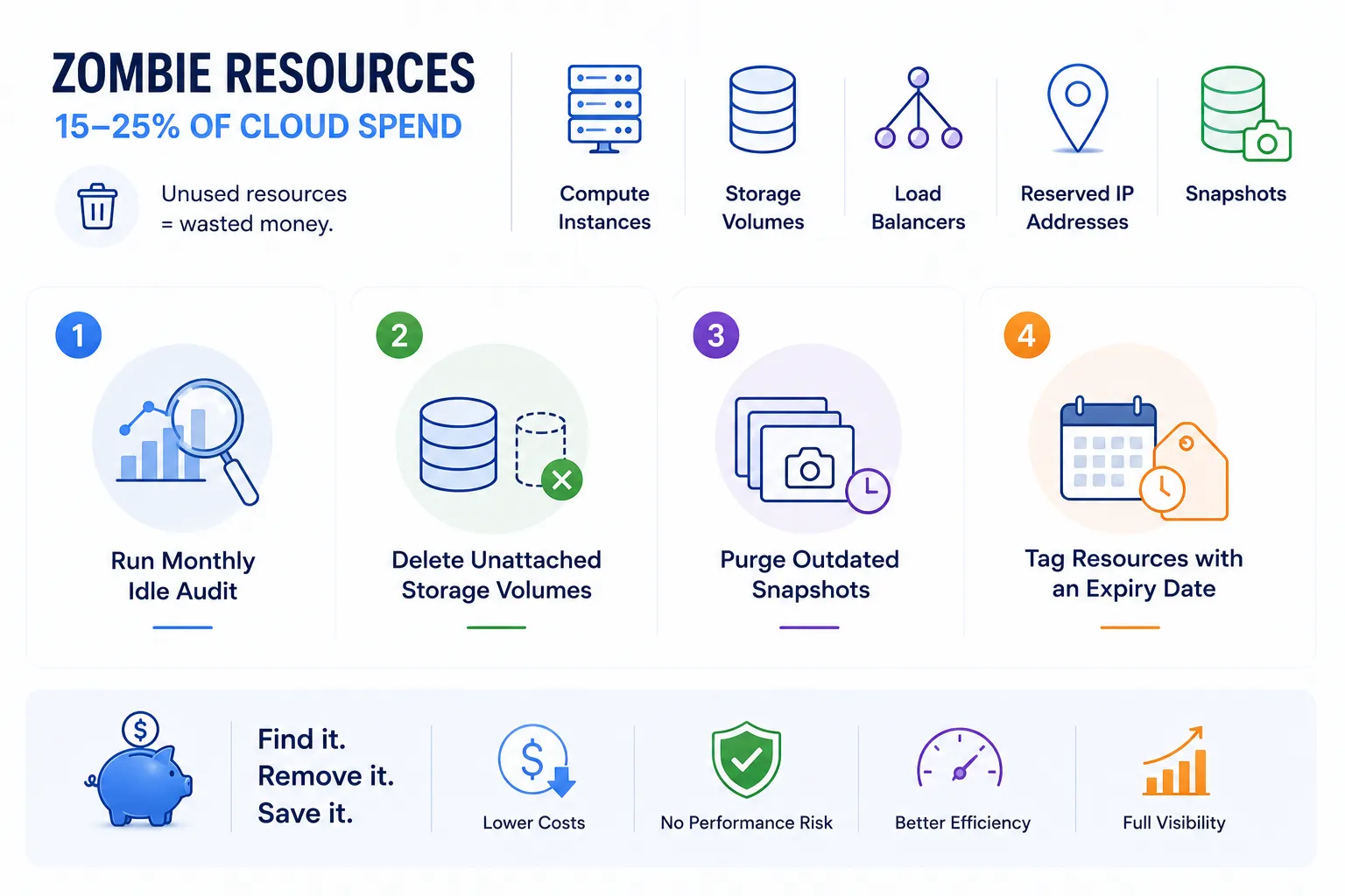 Infographic titled "Zombie Resources: 15-25% of Cloud Spend" showing how unused resources waste money. It lists common zombie resources—Compute Instances, Storage Volumes, Load Balancers, Reserved IP Addresses, and Snapshots—and outlines a 4-step elimination process: 1. Run Monthly Idle Audit, 2. Delete Unattached Storage Volumes, 3. Purge Outdated Snapshots, and 4. Tag Resources with an Expiry Date. The bottom highlights benefits: Lower Costs, No Performance Risk, Better Efficiency, and Full Visibility.